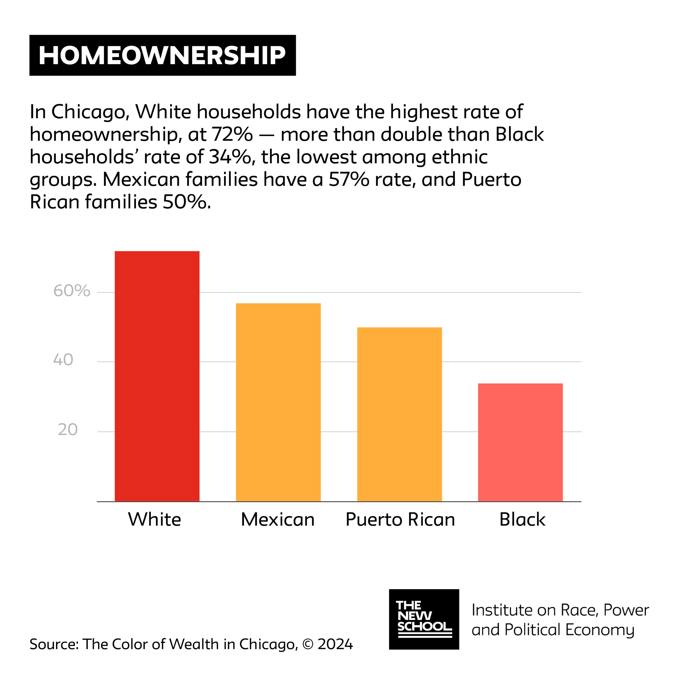 chart depicting home ownership in chicago